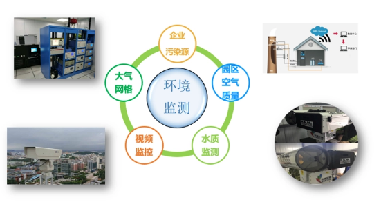 智慧園區(qū)環(huán)境監(jiān)測 智慧園區(qū)環(huán)境監(jiān)測